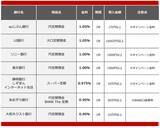 「【2026年1月】1000万円を1年、定期預金に預けるならどの銀行がいい？おすすめの定期預金」の画像2