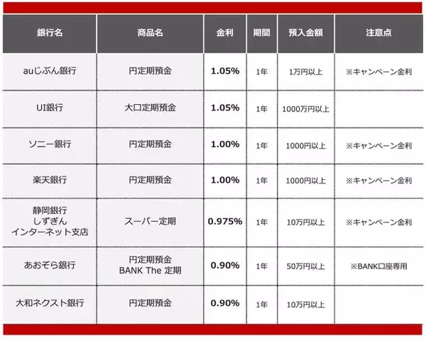 「【2026年1月】1000万円を1年、定期預金に預けるならどの銀行がいい？おすすめの定期預金」の画像
