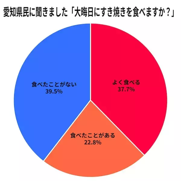 「愛知県民は大晦日に年越しそばより「すき焼き」を食べる!? 独自の文化の理由とは【専門家が解説】」の画像