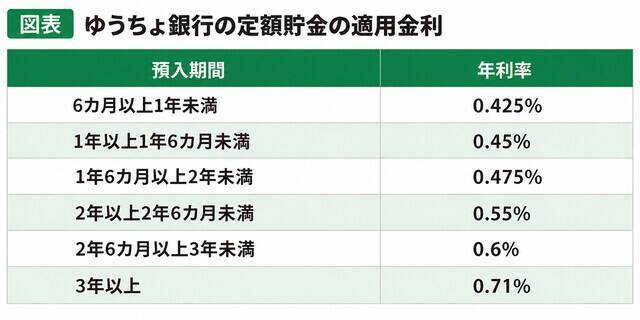 ゆうちょの定額貯金に100万円！10年間の利息は約7万3400円、定期貯金との違いは？