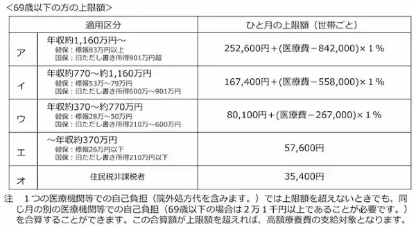 「高額療養費制度、自己負担の上限額と払い戻される金額はいくら？」の画像