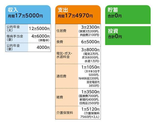 66歳で貯金はなく、仕事中にケガをしてしまい、パート収入がゼロになりました