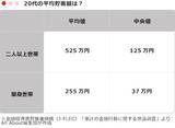 「20代の「平均貯蓄額」はいくら？ 二人以上世帯・単身世帯別に紹介」の画像2