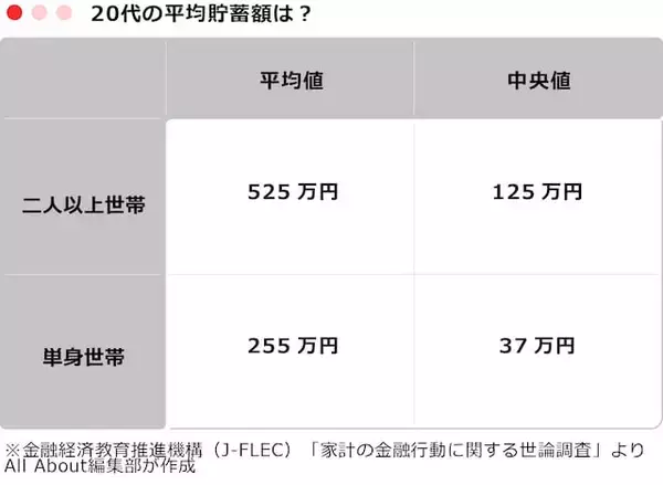 「20代の「平均貯蓄額」はいくら？ 二人以上世帯・単身世帯別に紹介」の画像