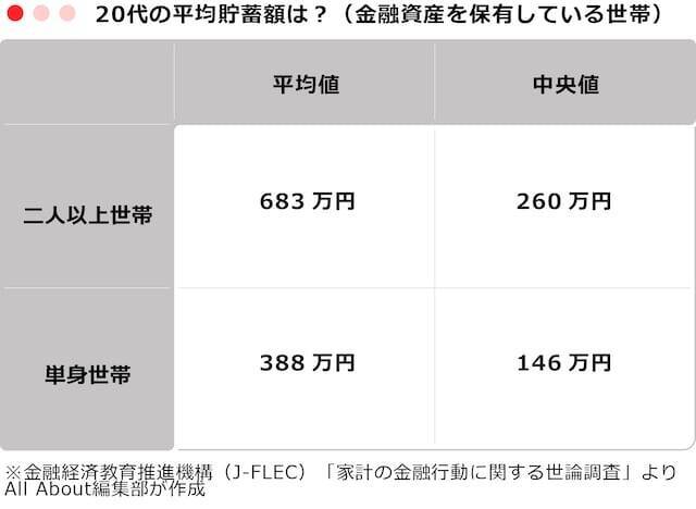 20代の「平均貯蓄額」はいくら？ 二人以上世帯・単身世帯別に紹介
