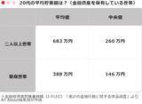 「20代の「平均貯蓄額」はいくら？ 二人以上世帯・単身世帯別に紹介」の画像3
