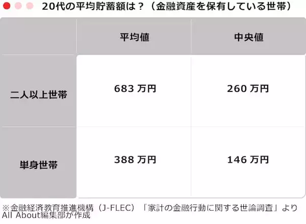 「20代の「平均貯蓄額」はいくら？ 二人以上世帯・単身世帯別に紹介」の画像