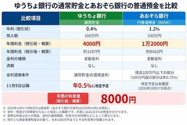 ゆうちょの通常貯金に100万円で年間利息4000円！あおぞら銀行の普通預金なら1万2000円