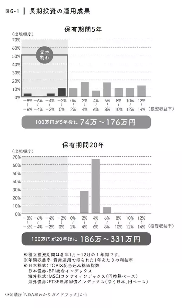 「「50代から投資は遅い」は誤解？ 毎月1万円の積立が240万円→690万円に化ける“長期投資”の力」の画像