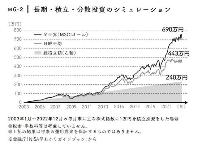 「50代から投資は遅い」は誤解？ 毎月1万円の積立が240万円→690万円に化ける“長期投資”の力