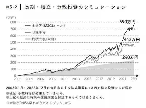 「「50代から投資は遅い」は誤解？ 毎月1万円の積立が240万円→690万円に化ける“長期投資”の力」の画像