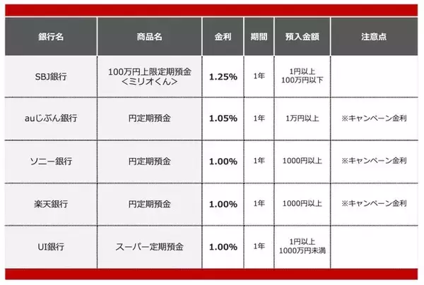 「金利が高いネット銀行ランキング【2026年1月】100万円を定期預金に1年預けるならどこがいい？」の画像