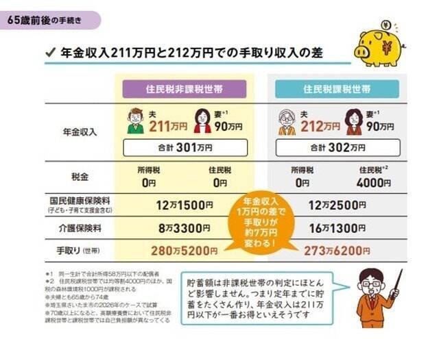 65歳以上の年金生活者夫婦の「211万円の壁」とは？手取り額に大きな差も？