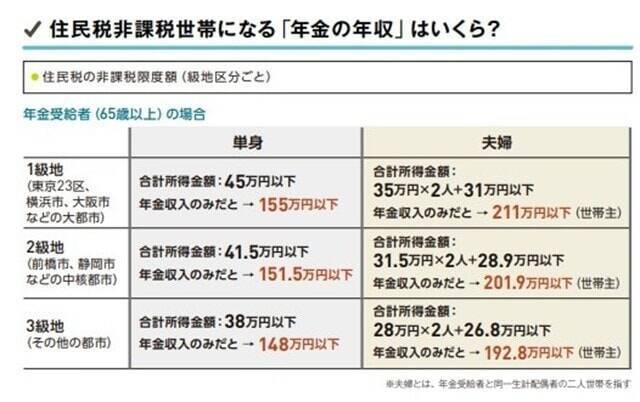 65歳以上の年金生活者夫婦の「211万円の壁」とは？手取り額に大きな差も？