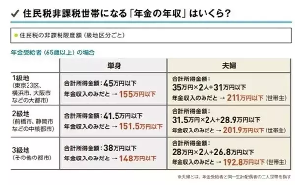 「65歳以上の年金生活者夫婦の「211万円の壁」とは？手取り額に大きな差も？」の画像