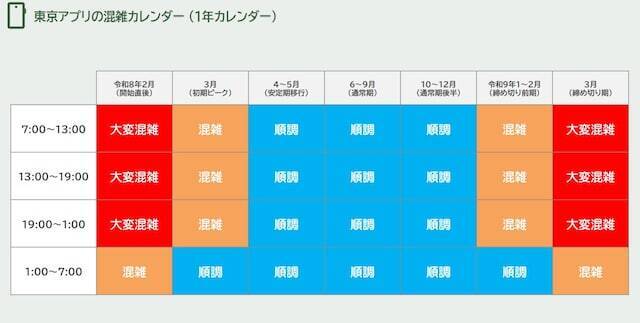 2月2日から「1万1000円」相当の東京ポイントがもらえる！ アクセスが殺到するのはいつ？【混雑予想】