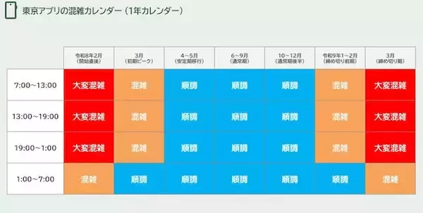 「2月2日から「1万1000円」相当の東京ポイントがもらえる！ アクセスが殺到するのはいつ？【混雑予想】」の画像