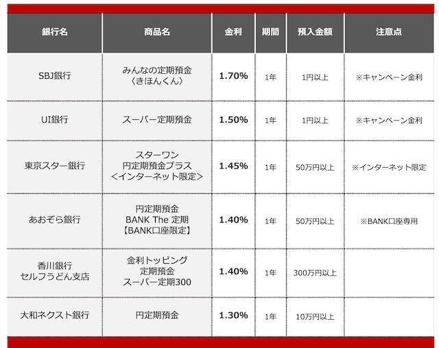 【2026年9月】500万円を1年、定期預金に預けるならどの銀行がいい？おすすめの定期預金