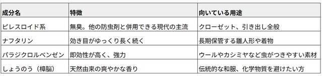 「防虫剤」で衣類がダメになる!? 衣替えで気を付けたい「NGな使い方」