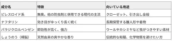 「「防虫剤」で衣類がダメになる!? 衣替えで気を付けたい「NGな使い方」」の画像