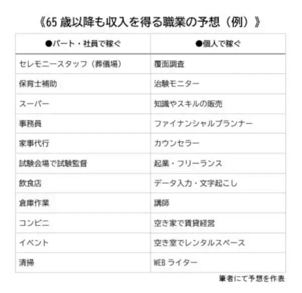 「65歳以降も収入を得るためには？50代からおさえておきたい仕事を探すヒント6つ」の画像