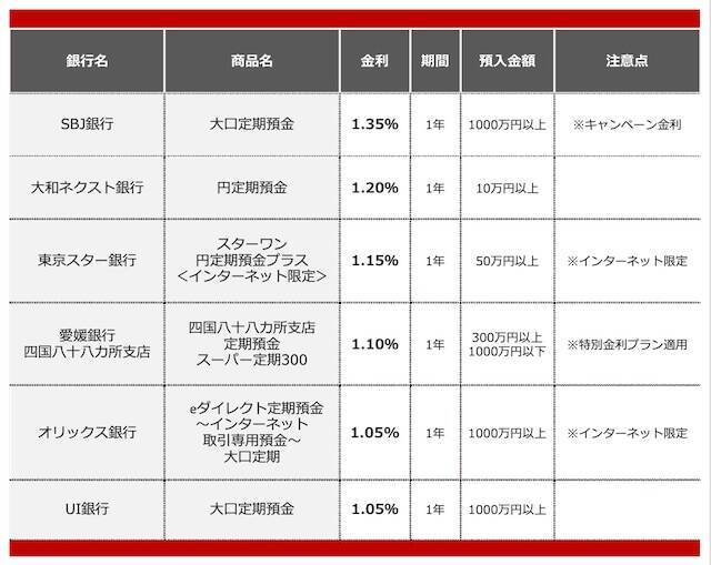 【2026年5月】1000万円を1年、定期預金に預けるならどの銀行がいい？おすすめの定期預金