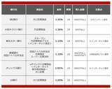 「【2026年5月】1000万円を1年、定期預金に預けるならどの銀行がいい？おすすめの定期預金」の画像2