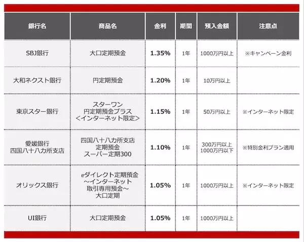 「【2026年5月】1000万円を1年、定期預金に預けるならどの銀行がいい？おすすめの定期預金」の画像