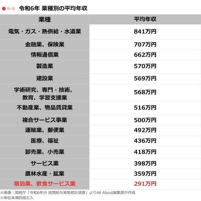 宿泊業・飲食サービス業の「平均年収」はいくら？ 年代別の推移を紹介