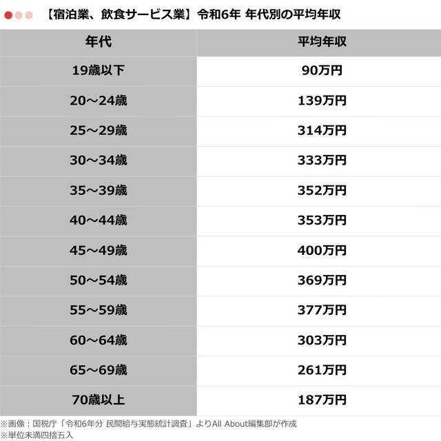 宿泊業・飲食サービス業の「平均年収」はいくら？ 年代別の推移を紹介