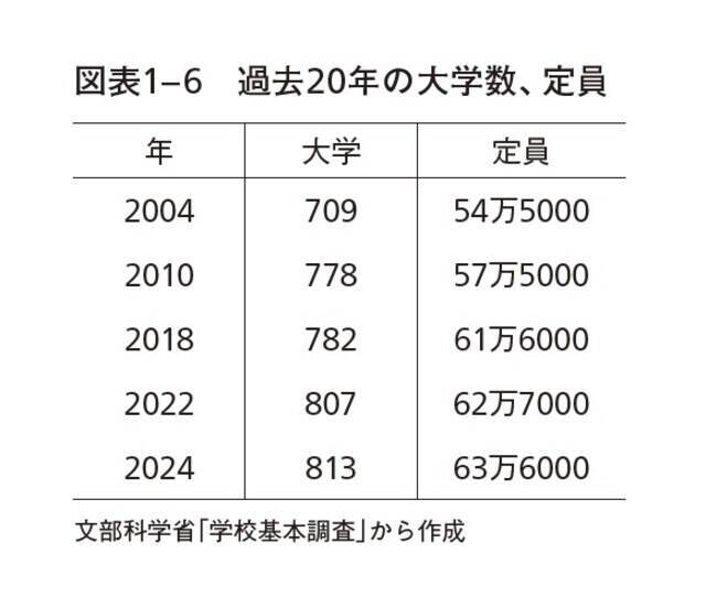 大学進学率は過去最高なのになぜ？ 浪人が減り続ける「少子化だけでは説明できない10の理由」