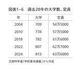 「大学進学率は過去最高なのになぜ？ 浪人が減り続ける「少子化だけでは説明できない10の理由」」の画像3