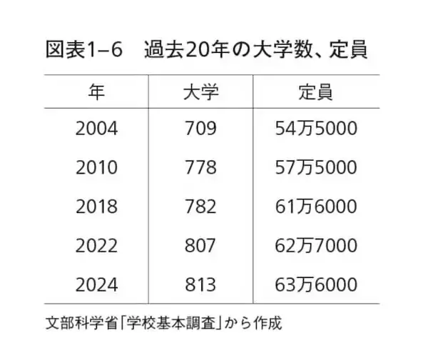 「大学進学率は過去最高なのになぜ？ 浪人が減り続ける「少子化だけでは説明できない10の理由」」の画像