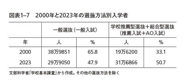 大学進学率は過去最高なのになぜ？ 浪人が減り続ける「少子化だけでは説明できない10の理由」