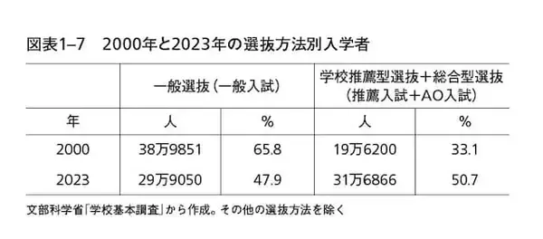 「大学進学率は過去最高なのになぜ？ 浪人が減り続ける「少子化だけでは説明できない10の理由」」の画像