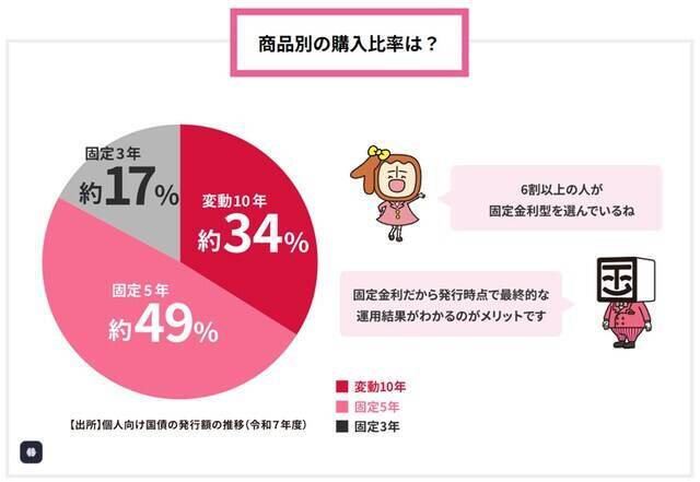 【2026年8月6日から募集開始】個人向け国債・変動10年を金利1.87％で100万円購入すると、半年後にもらえる利息はいくら？