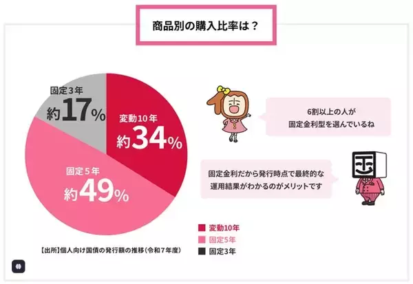 「【2026年8月6日から募集開始】個人向け国債・変動10年を金利1.87％で100万円購入すると、半年後にもらえる利息はいくら？」の画像