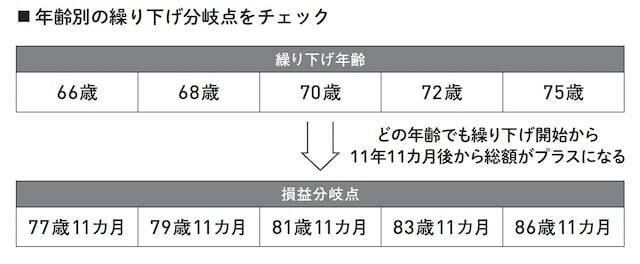 年金は何歳から受け取るのがおトク？ 損益分岐点「11年11カ月」をチェック