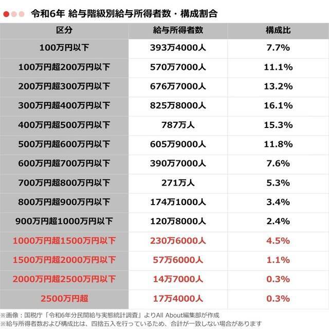 「年収1000万円超」の人は何％いる？ 給与所得者の年収分布から見る構成割合