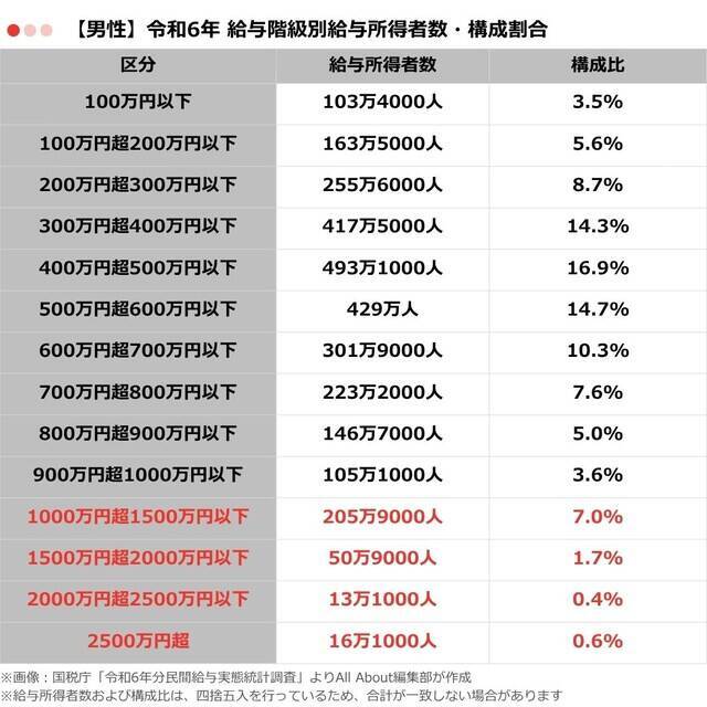 「年収1000万円超」の人は何％いる？ 給与所得者の年収分布から見る構成割合