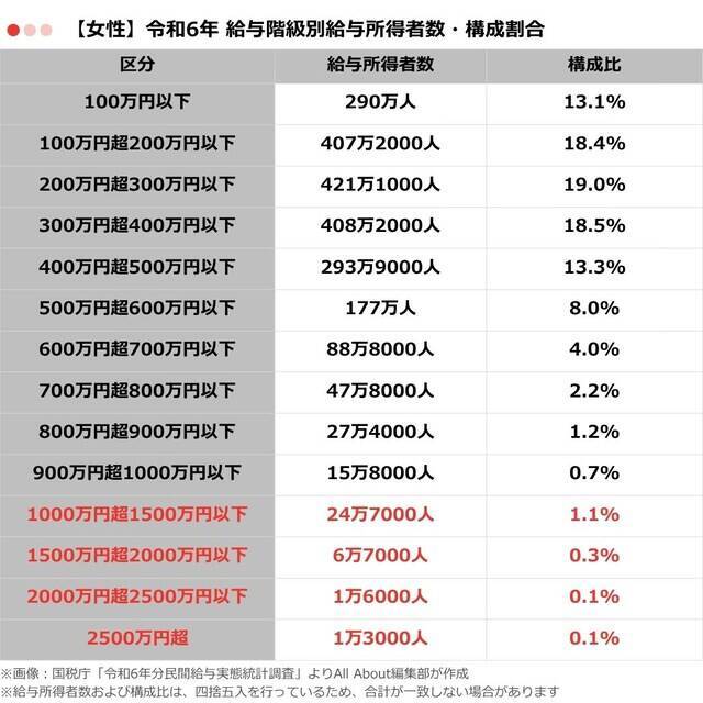 「年収1000万円超」の人は何％いる？ 給与所得者の年収分布から見る構成割合