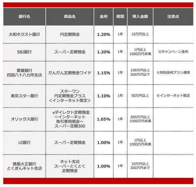 【2026年4月】300万円を1年、定期預金に預けるならどの銀行がいい？おすすめの定期預金