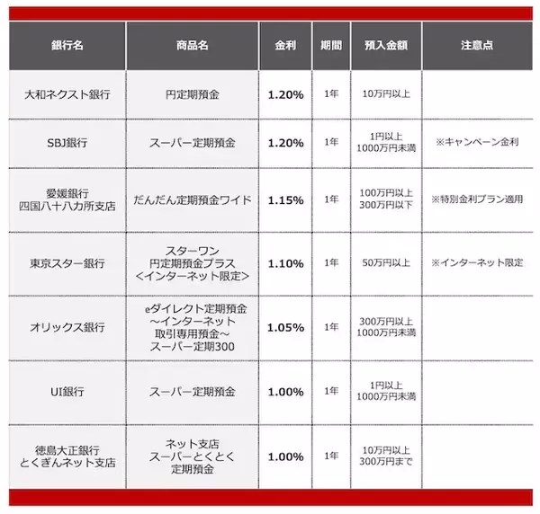 「【2026年4月】300万円を1年、定期預金に預けるならどの銀行がいい？おすすめの定期預金」の画像