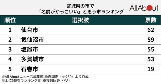 宮城県の市で「名前がかっこいい」と思う市5選！ 「気仙沼市」を抑えて最多票だったのは？【2026年調査】