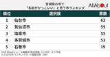 「宮城県の市で「名前がかっこいい」と思う市5選！ 「気仙沼市」を抑えて最多票だったのは？【2026年調査】」の画像2