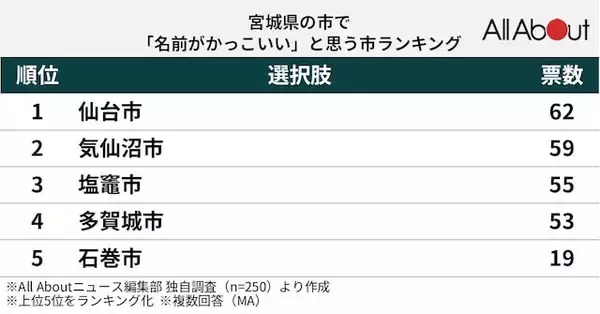 「宮城県の市で「名前がかっこいい」と思う市5選！ 「気仙沼市」を抑えて最多票だったのは？【2026年調査】」の画像