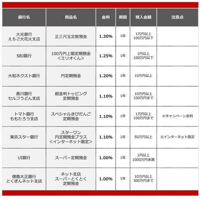 【2026年4月】50万円を1年、定期預金に預けるならどの銀行がいい？おすすめの定期預金