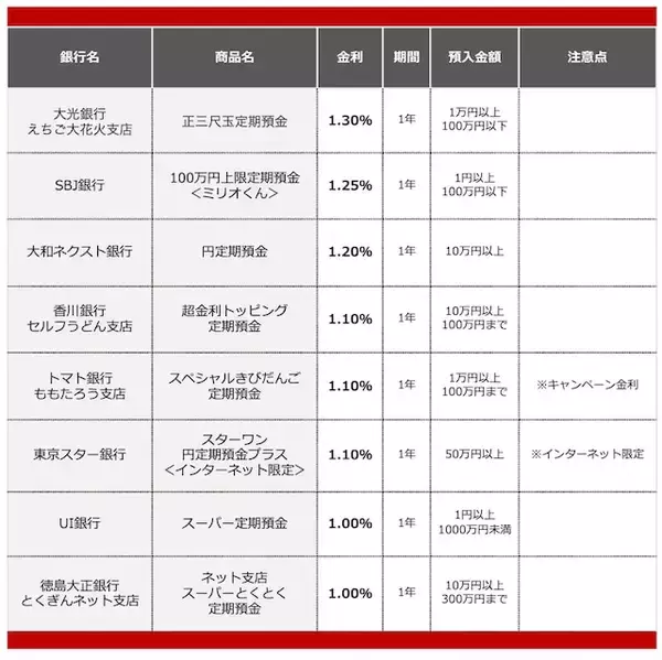 「【2026年4月】50万円を1年、定期預金に預けるならどの銀行がいい？おすすめの定期預金」の画像