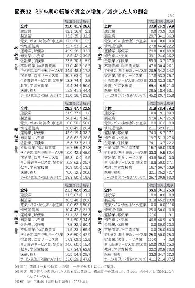 「転職で給料が下がる」は古い？ 50代後半女性の4割が賃金増加する、ミドル転職の新常識