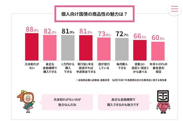 【8月募集】個人向け国債・固定5年を金利2.06％で100万円購入すると、半年後にもらえる利息はいくら？